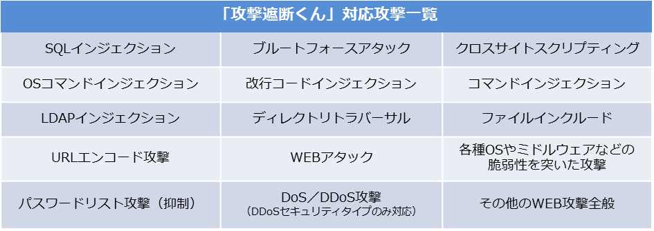 対策できるサイバー攻撃一覧
