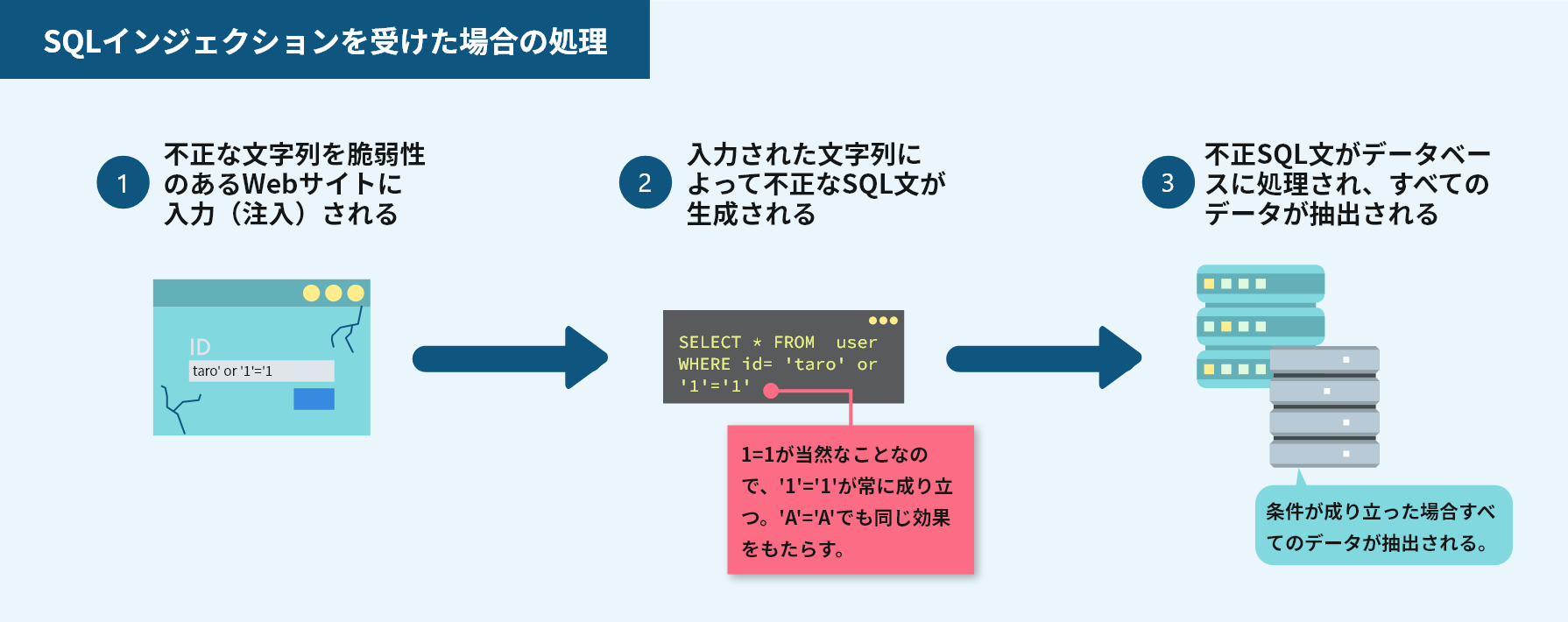 SQLインジェクションを受けた場合の処理