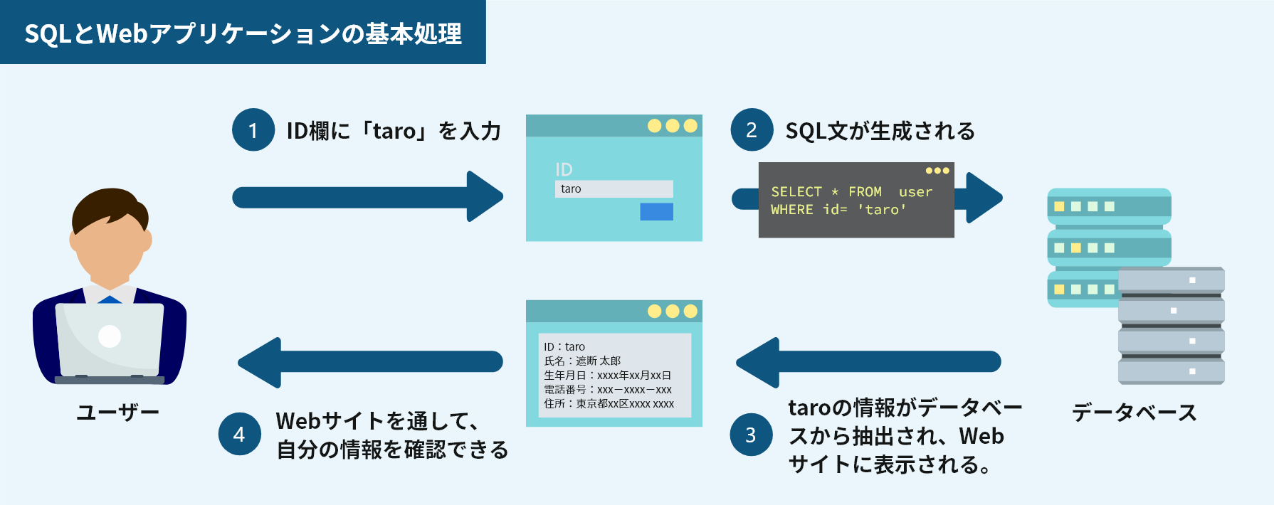 SQLとWebアプリケーションの基本処理