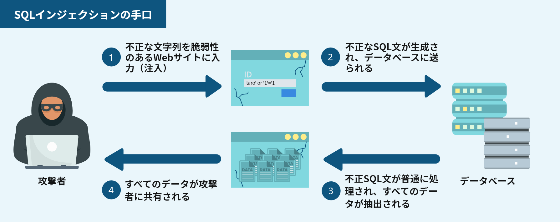 SQLインジェクションの手口