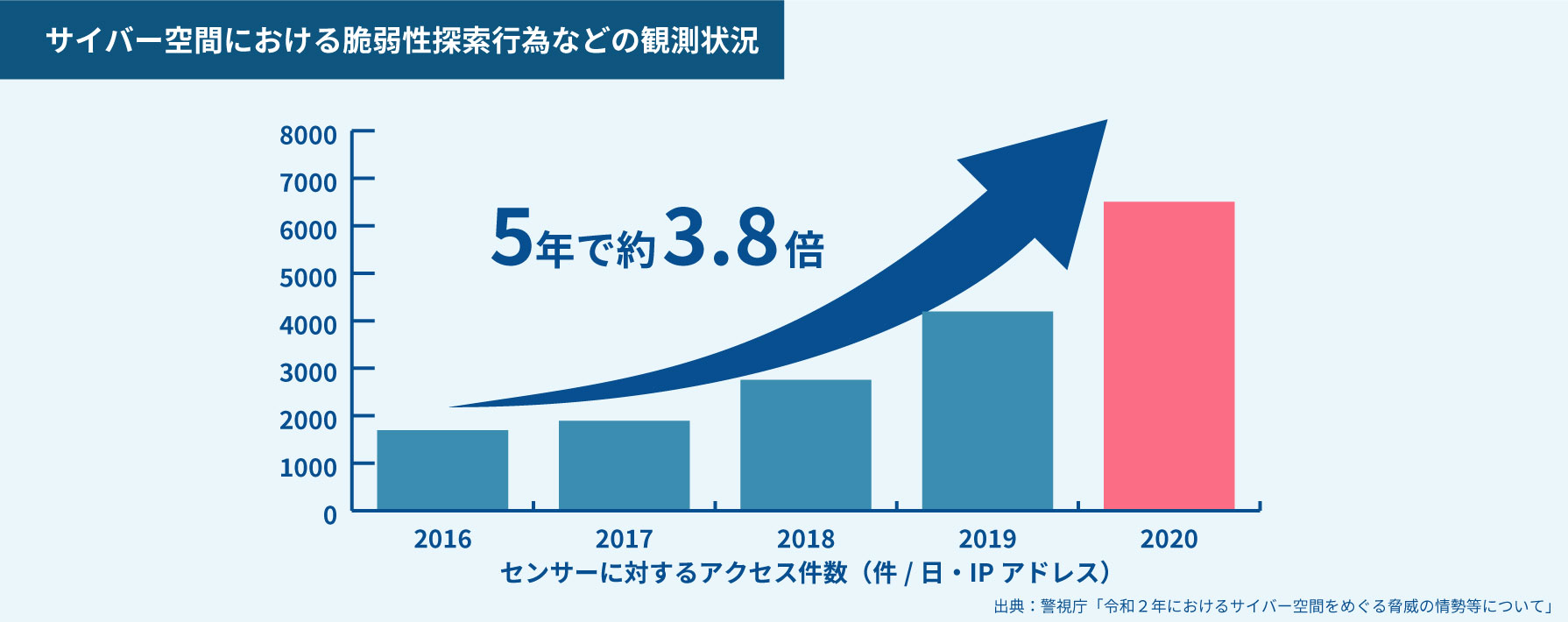 サイバー空間における脆弱性探索行為などの観測状況