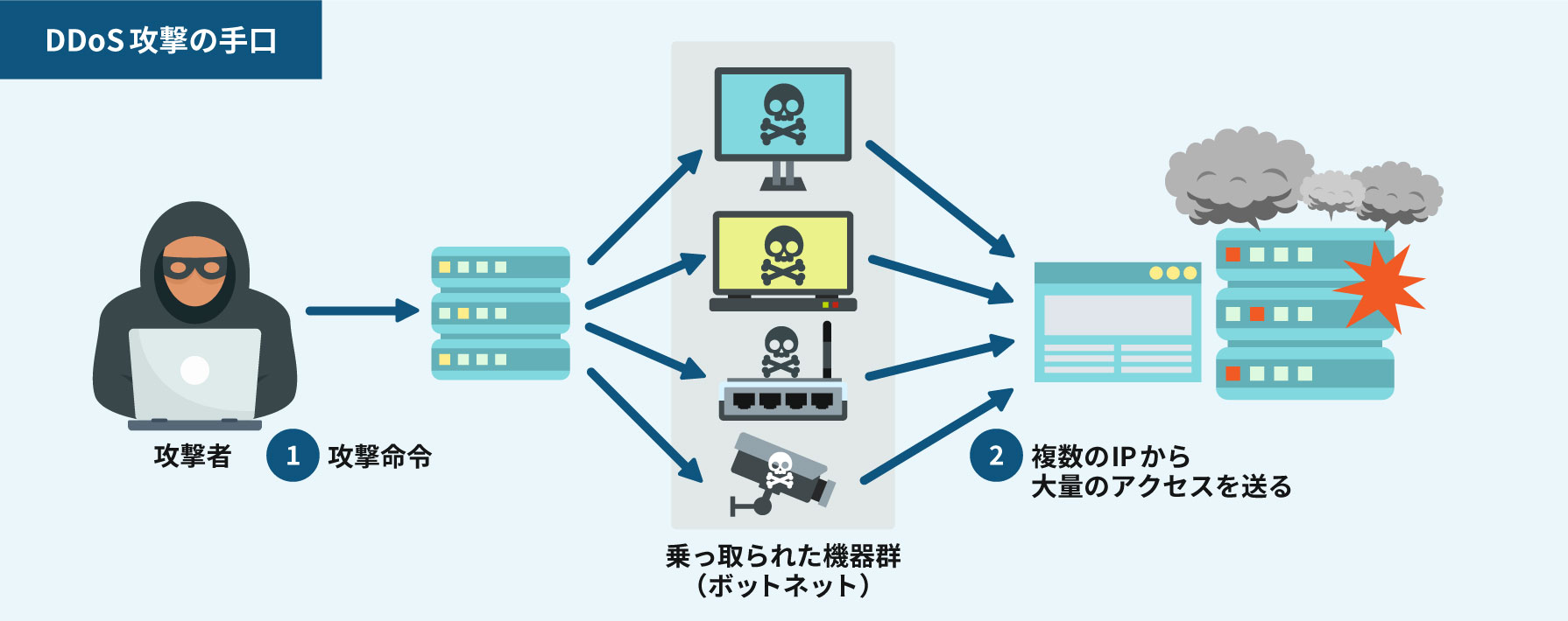 DDoS（Distributed Denial of Service）攻撃とは、複数のIPアドレスから一斉にDoSを仕掛ける攻撃です。