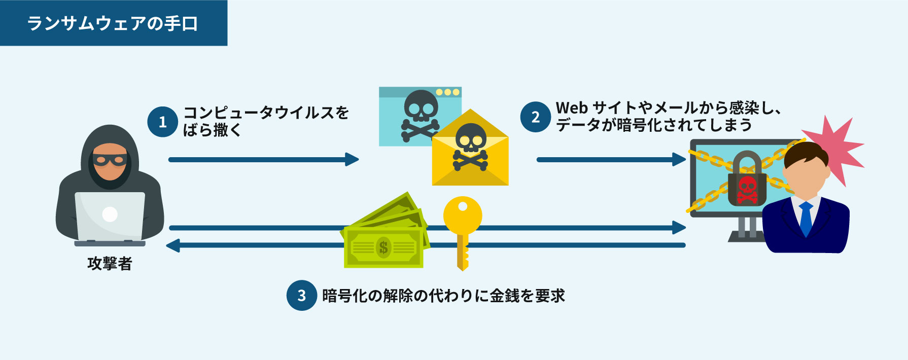 ランサムウェアの手口