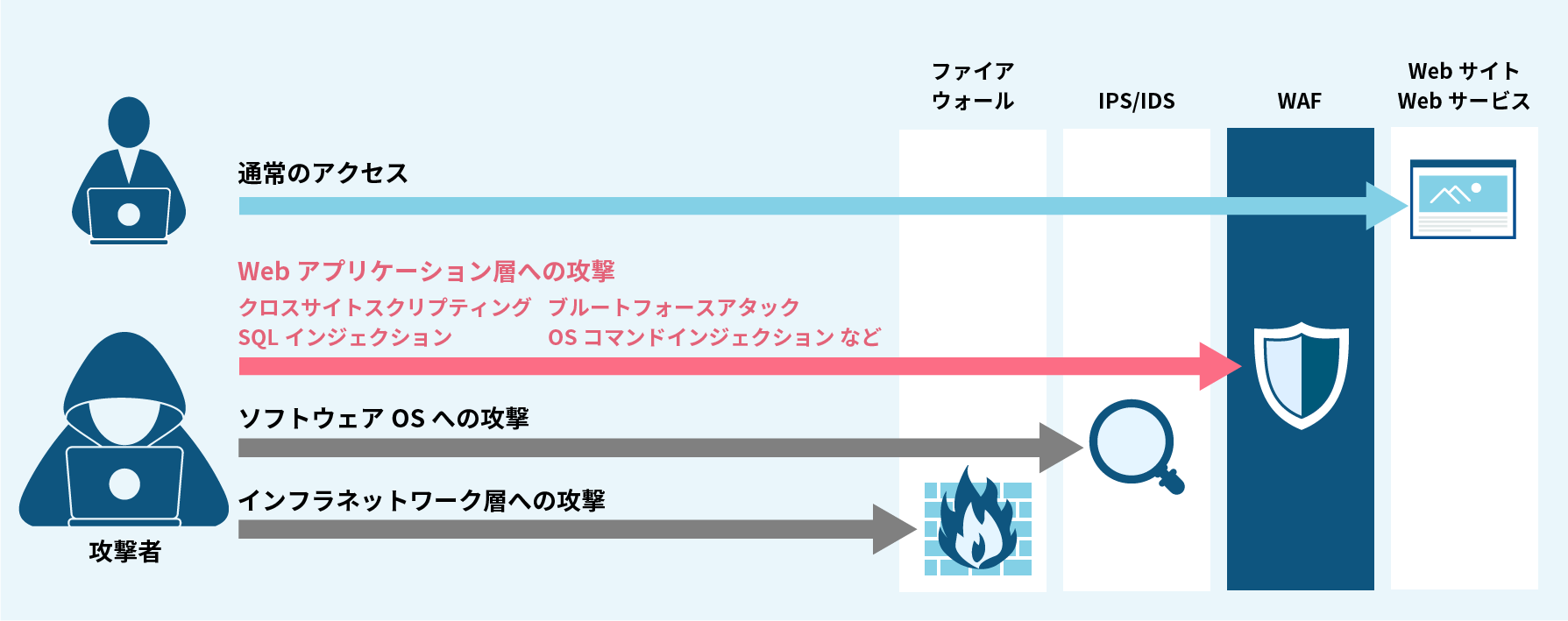 ファイアウォール、IPS/IDS、WAFで多層的に守ることがWebセキュリティには重要