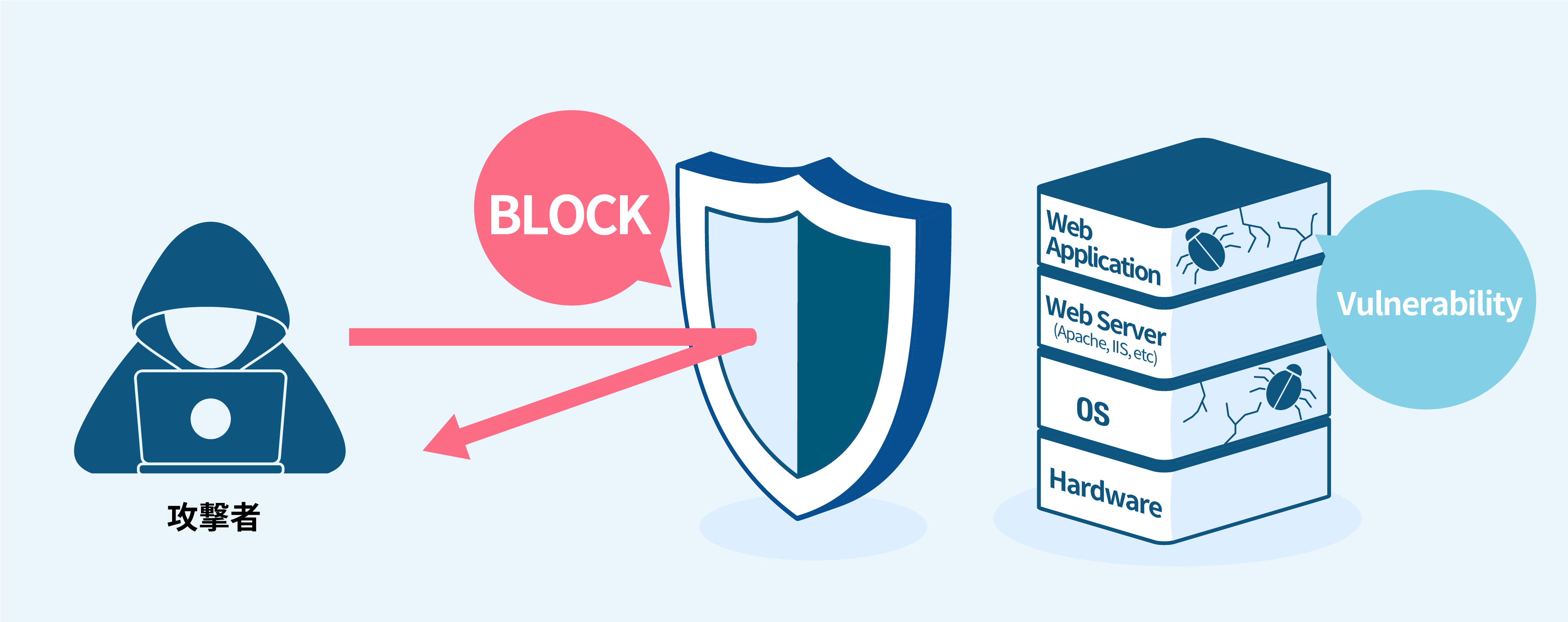 OSや業務システムに脆弱性があり修正をすぐに行うことが難しい場合、WAFがその脆弱性を使った不正通信を検知し、遮断するという形で攻撃を防げます。