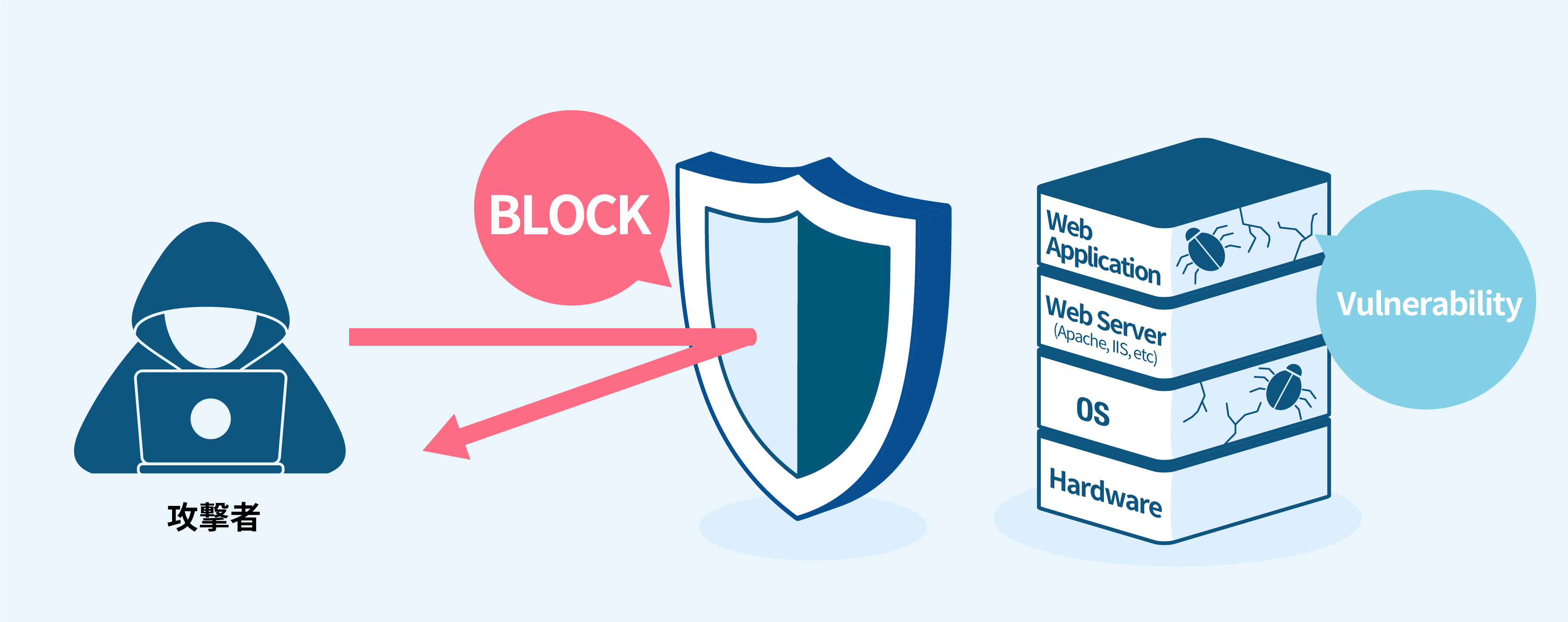 Wafとは Webサイトのセキュリティ対策 クラウド型waf 攻撃遮断くん