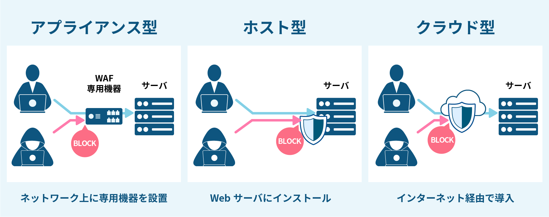 WAFには、大きく分けて3種類あります。