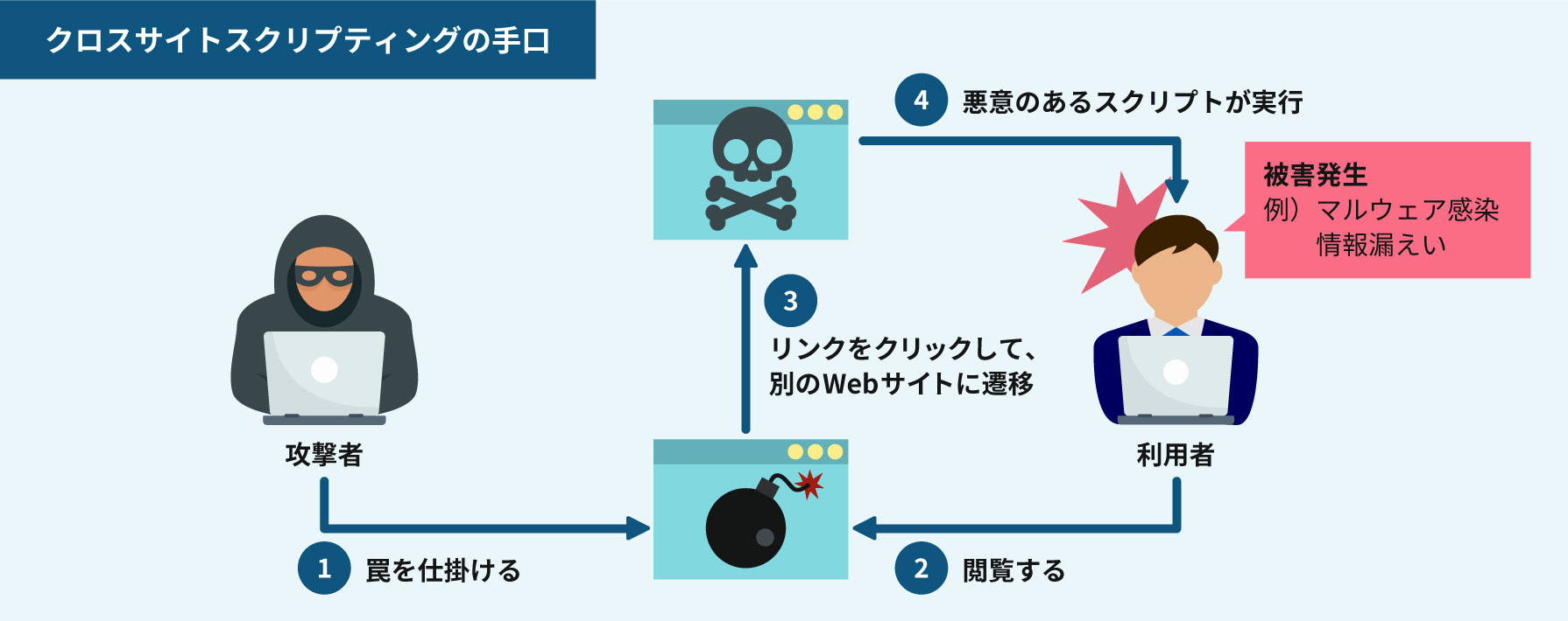 クロスサイトスクリプティングの攻撃例