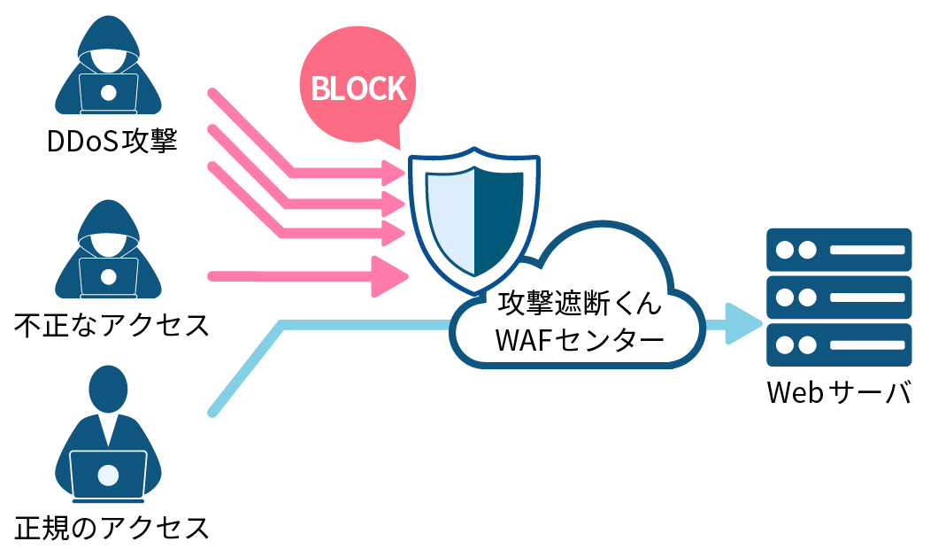 攻撃遮断くんのWebセキュリティタイプ/DDoSセキュリティタイプ