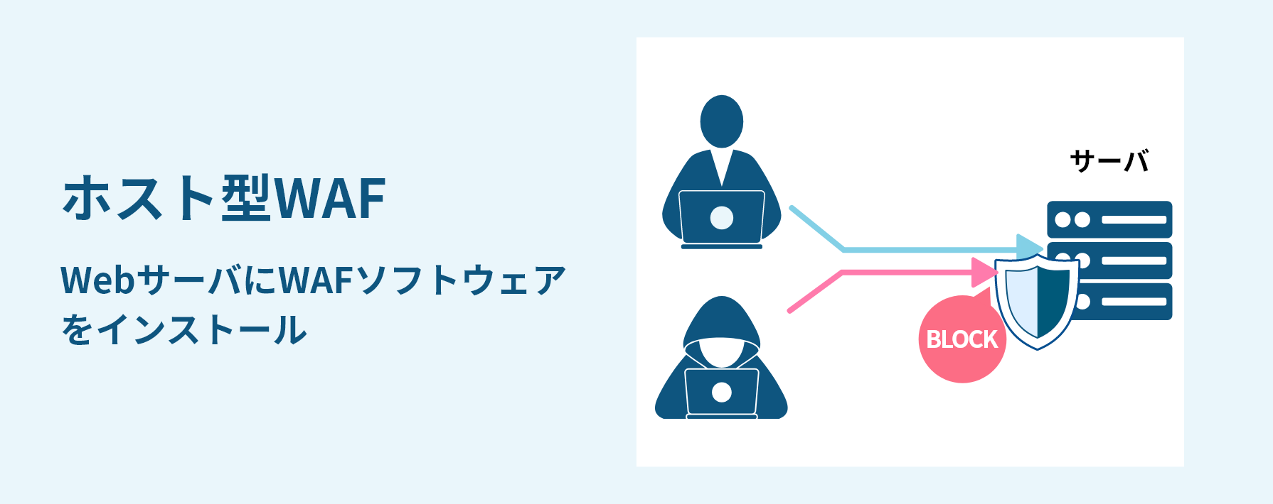 自社のサーバにベンダーの提供するソフトウェアをインストールして運用するホスト型WAF。