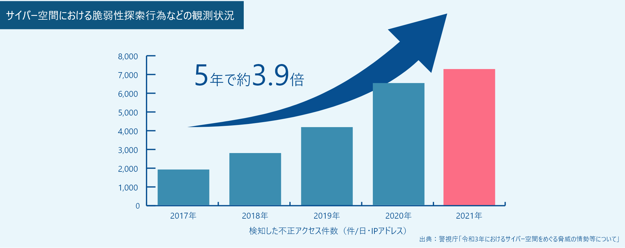 警視庁の発表によるとサイバー攻撃の数が5年間で約3.8倍増えました。