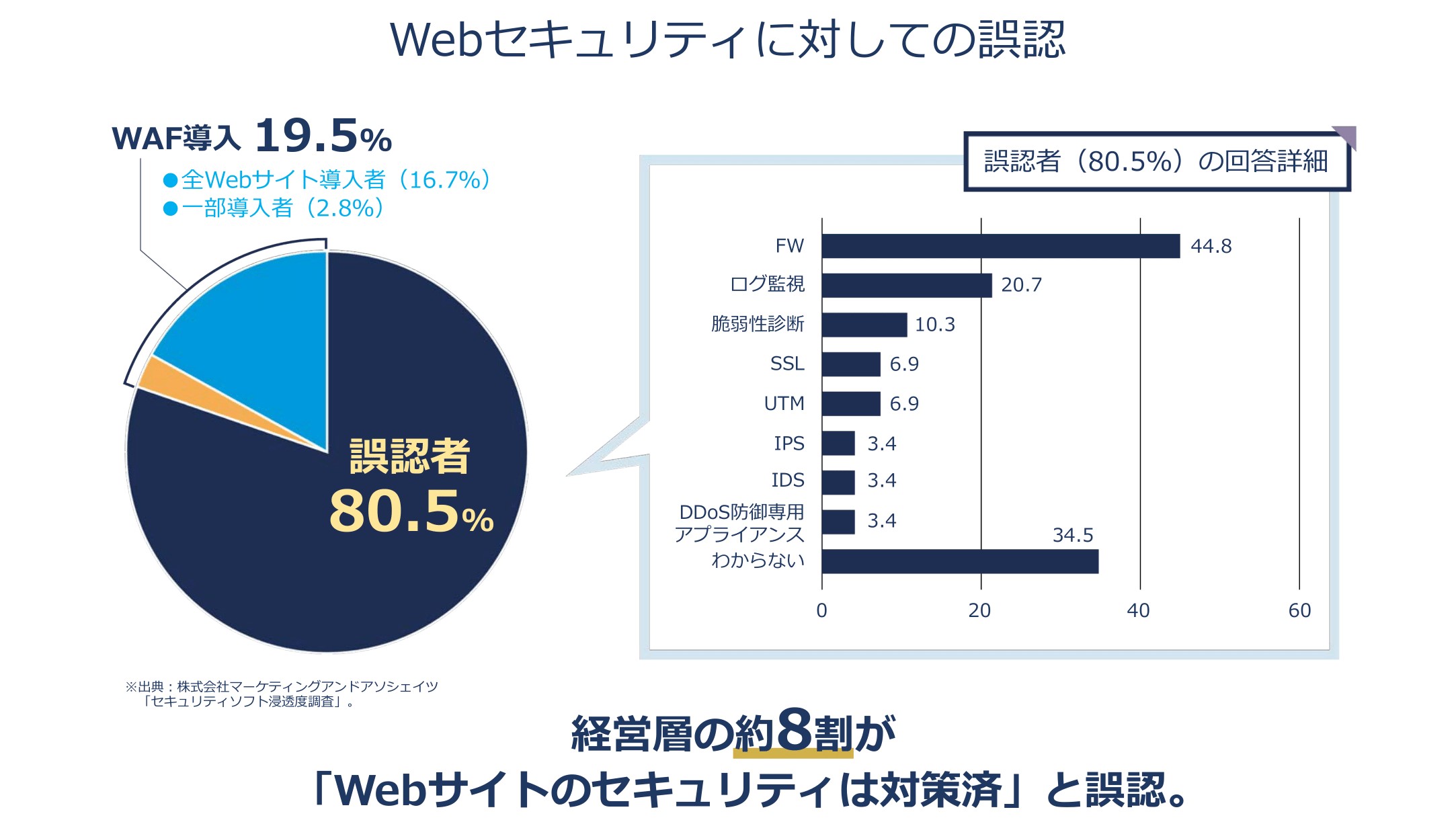 8割以上の人もセキュリティ対策について誤認をしています。