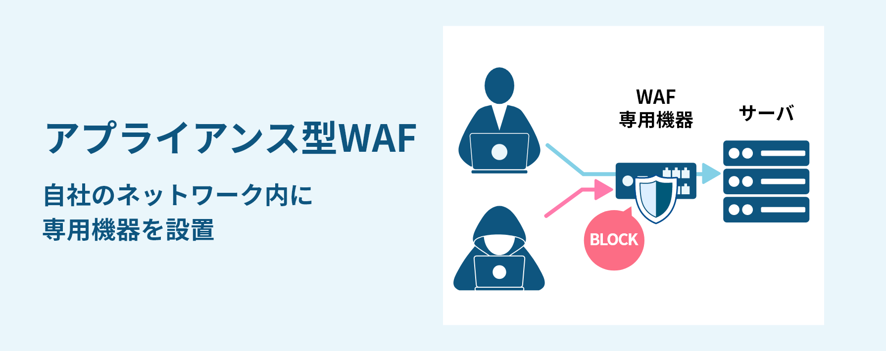 ベンダーの提供する専用機器を自社のWebサーバの直前に設置して運用するアプライアンス型WAF。