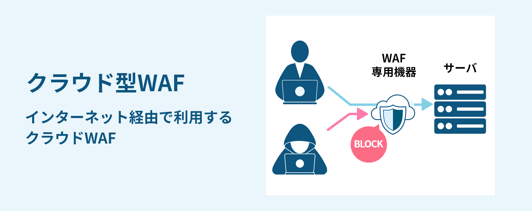 インターネット経由で利用するクラウド型WAF。