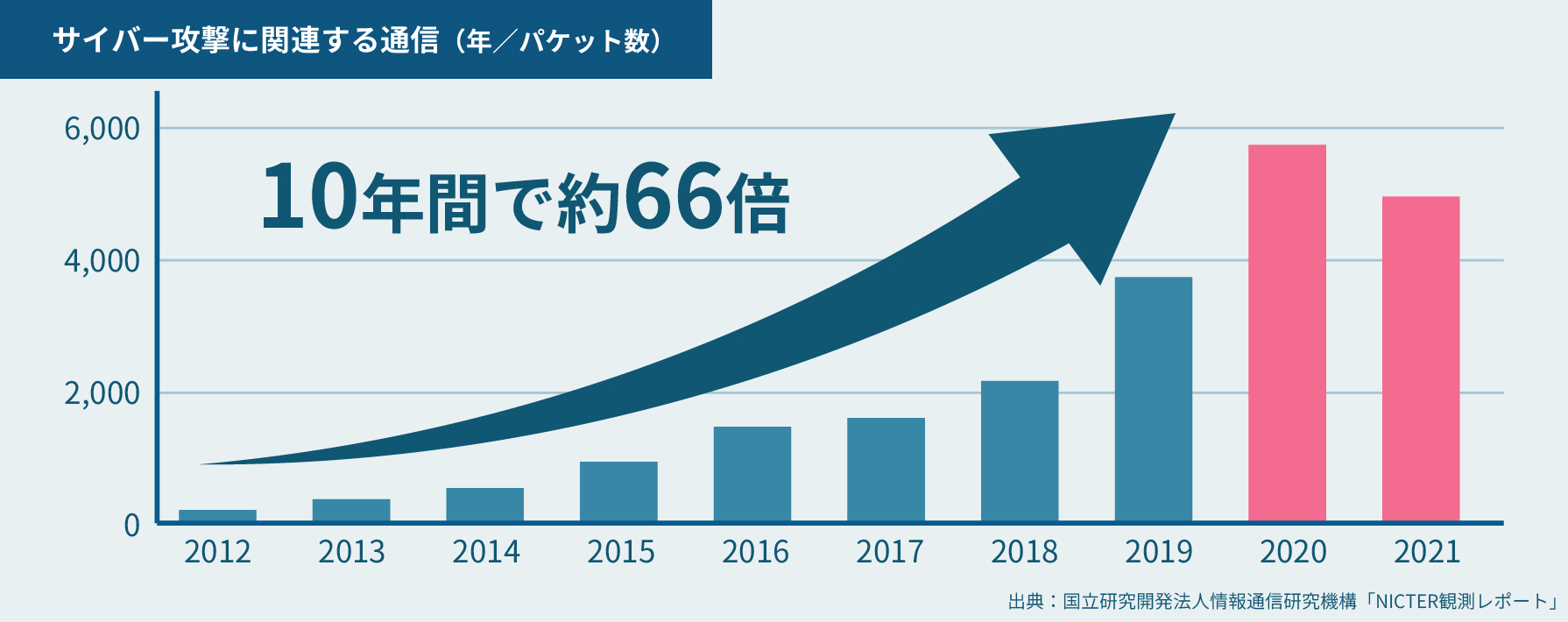 サイバー攻撃の数が10年間66倍も増加