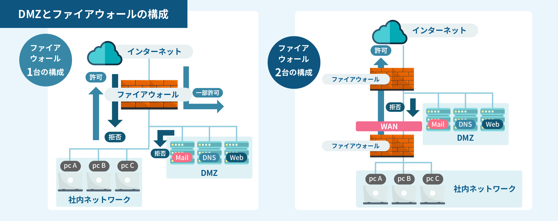 DMZの構成