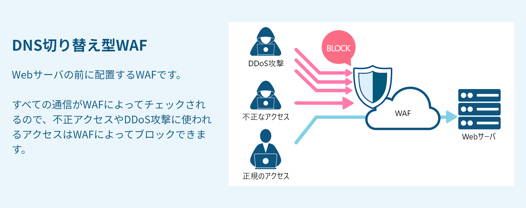 DNS切り替え型WAF