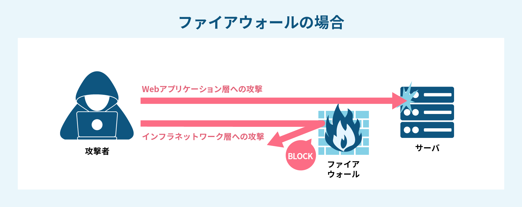 ファイアウォールとは、ネットワーク層を保護するセキュリティ対策