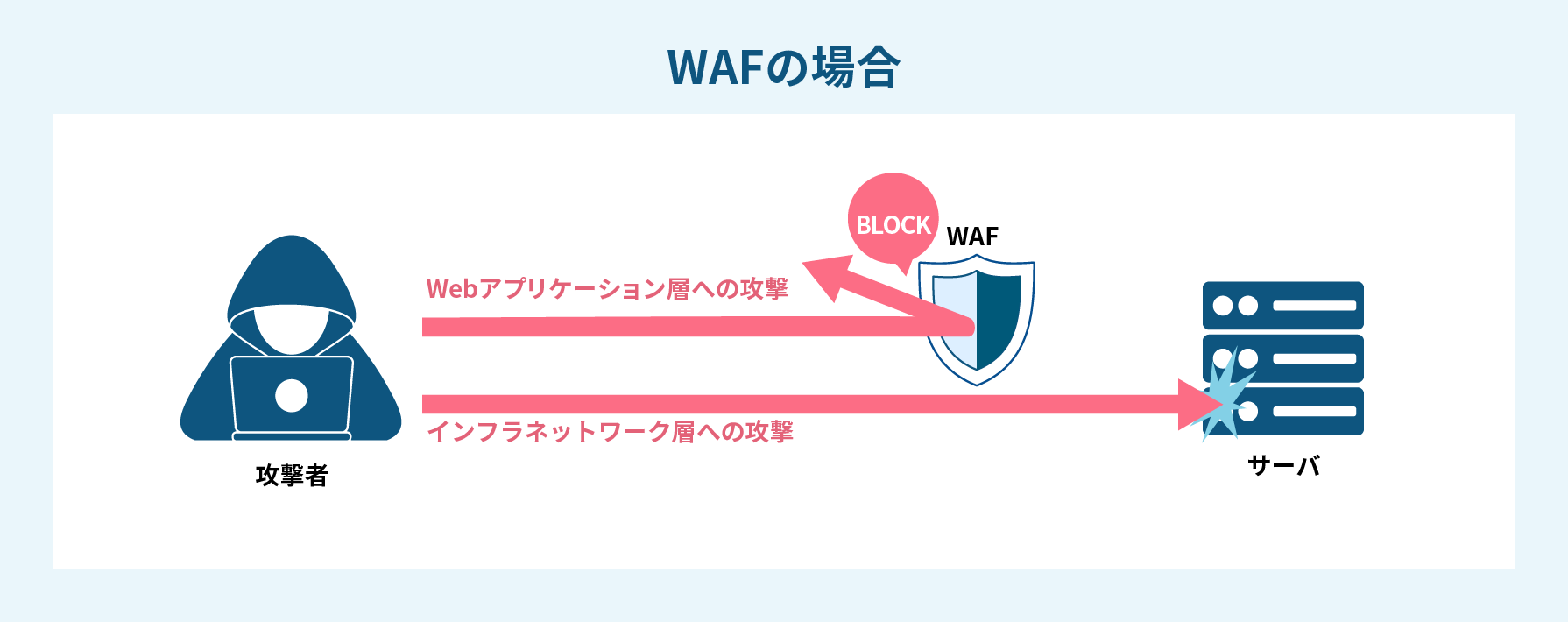 Webアプリケーションへの通信の中身をチェックするWAF。