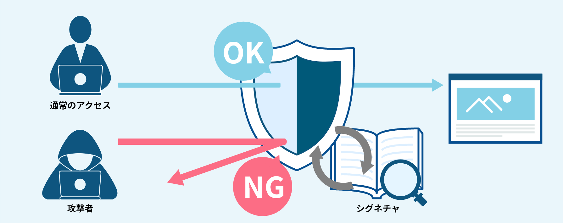 シグネチャを用いて不正アクセスを検知するWAF。