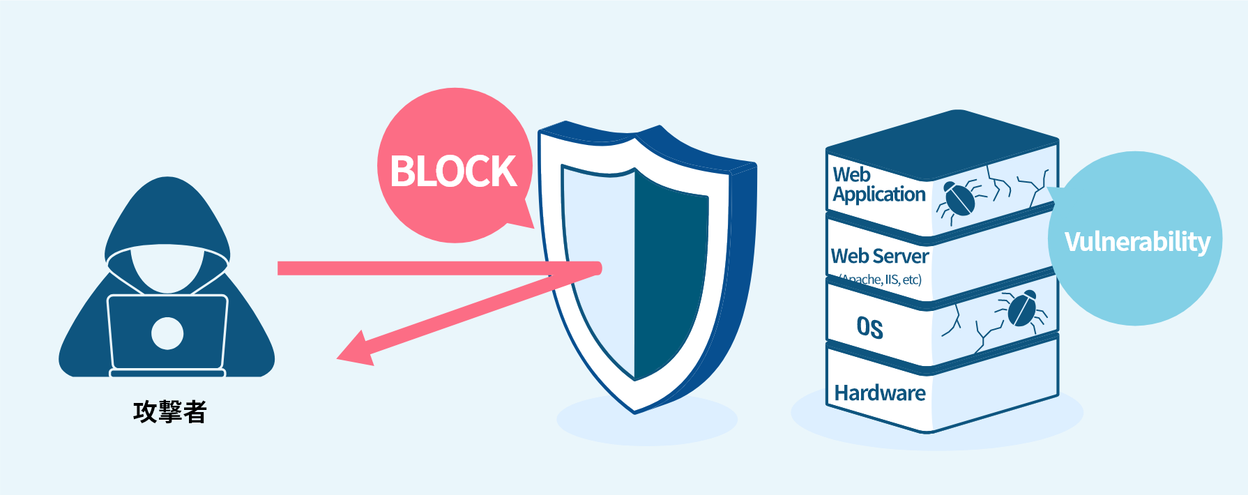 Webアプリケーションをサイバー攻撃や不正アクセスから守るにはWAFが必要不可欠です。