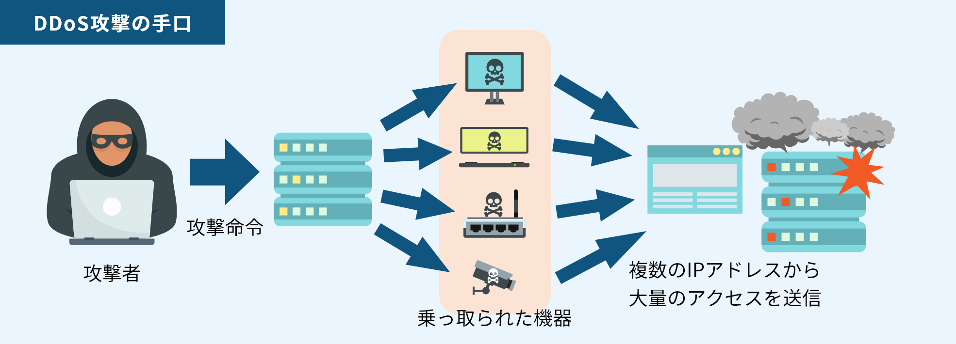 DDoS攻撃の手口