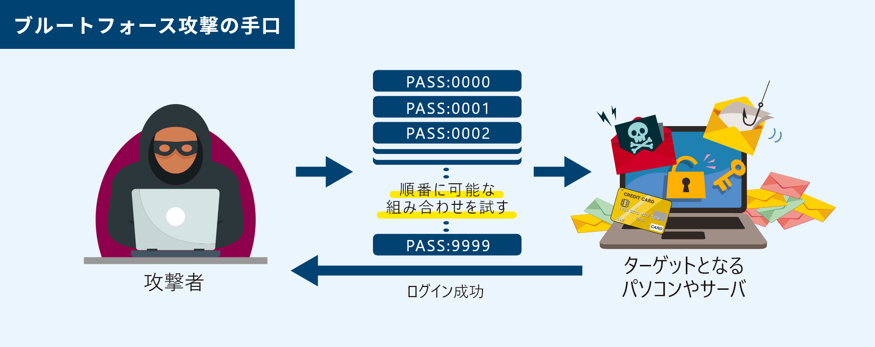 ブルートフォース攻撃の手口