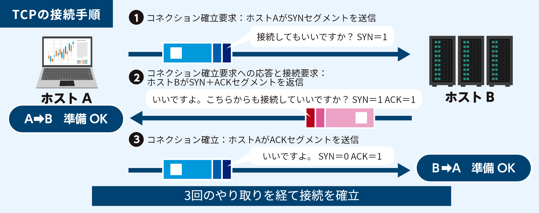 TCP接続手順
