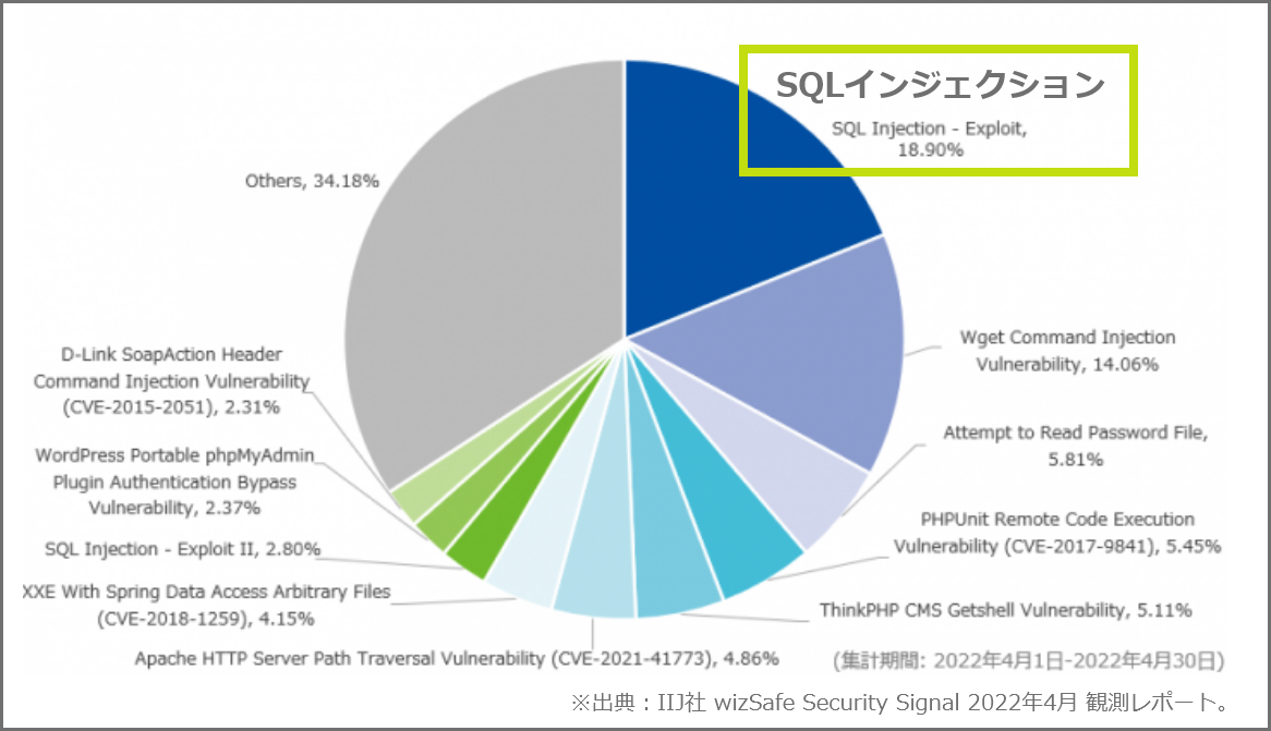 2022年4月に最も多く検出されたサイバー攻撃はSQLインジェクション