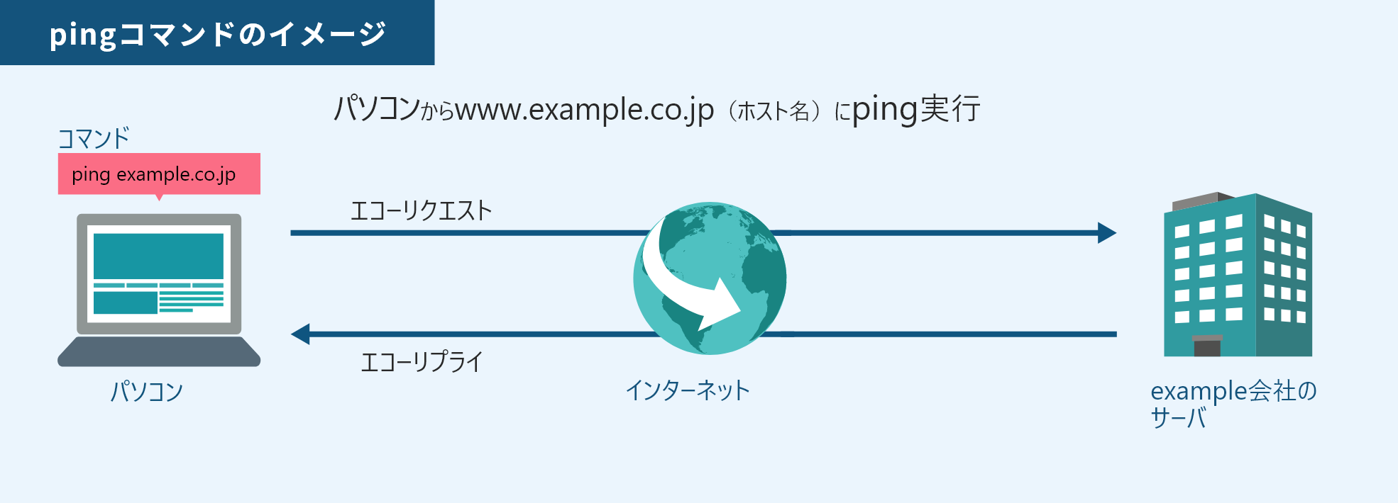 pingコマンドのイメージ