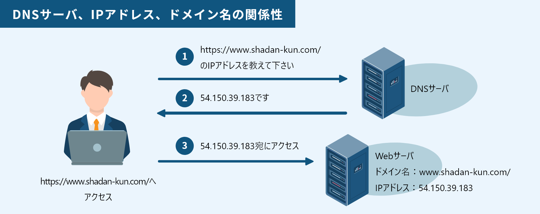 DNSサーバ、IPアドレス、ドメイン名の関係性