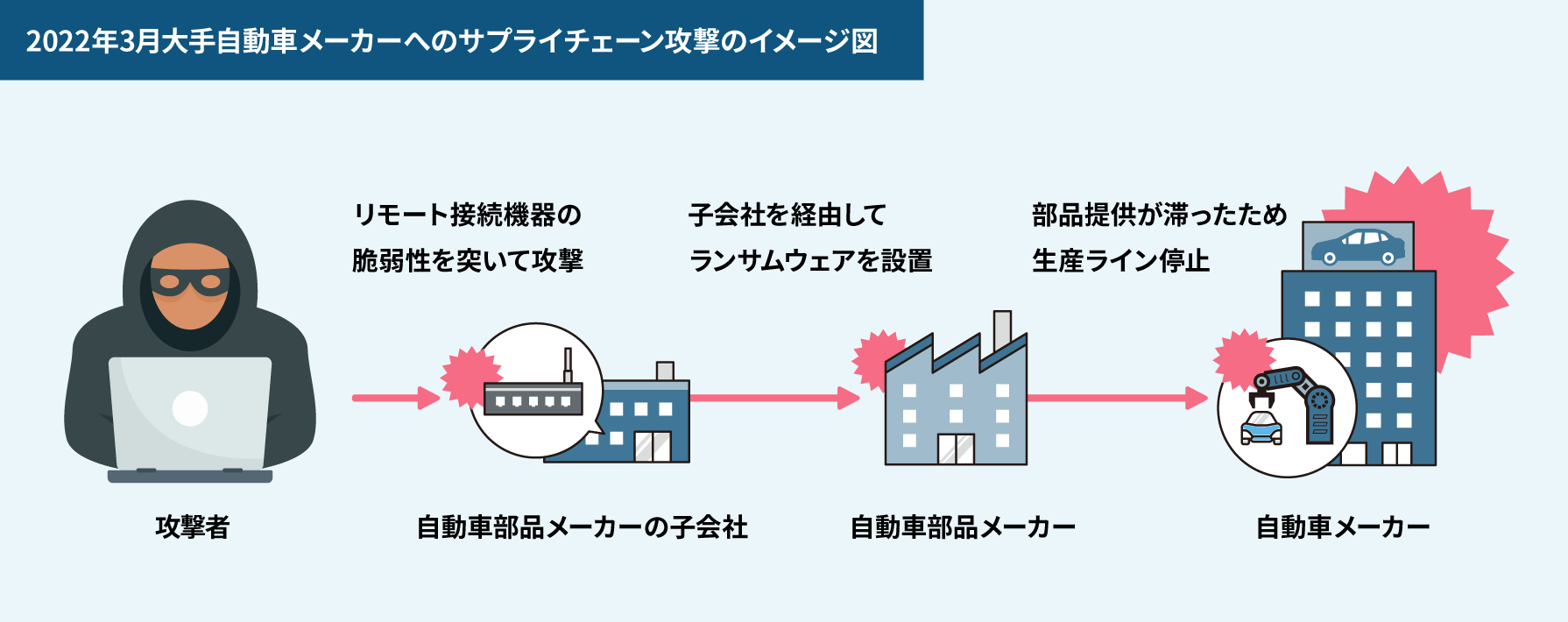 （2022年3月）大手自動車メーカーへのサプライチェーン攻撃