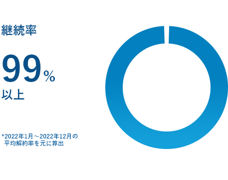 攻撃遮断くん継続率99%以上