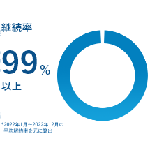 攻撃遮断くん継続率99%以上