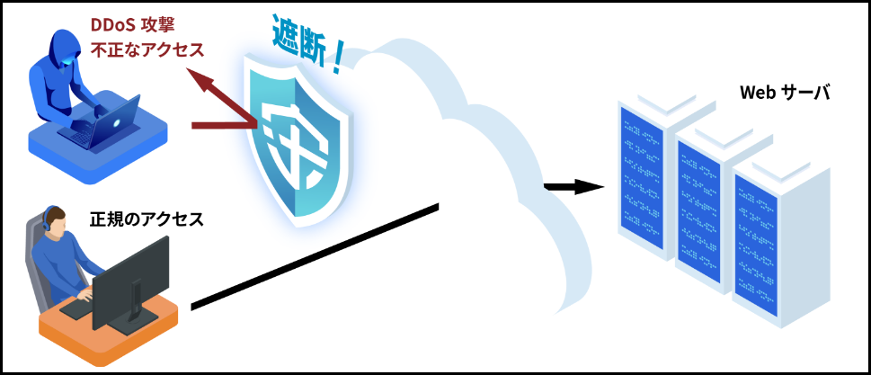 攻撃遮断くんDDoSタイプ仕組み