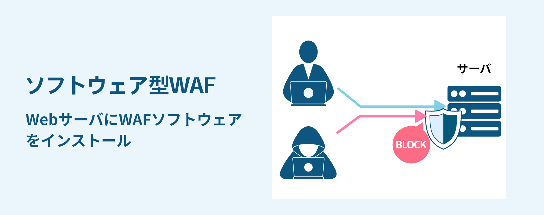 ソフトウェア型WAF