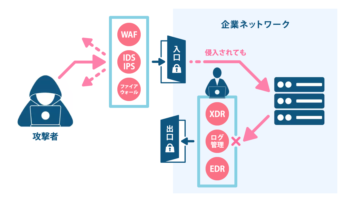 入口対策と出口対策を組み合わせることで強固なセキュリティ対策を実現します