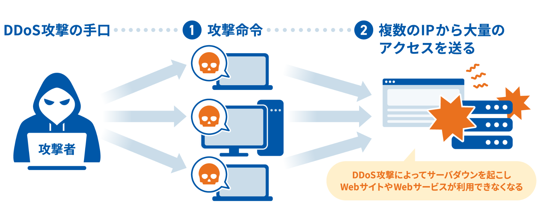 DDoS攻撃解説イラスト