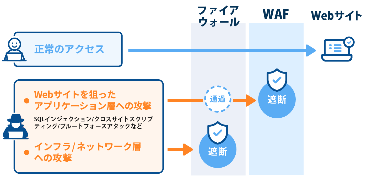 WAFとfirewallの違いを説明した図