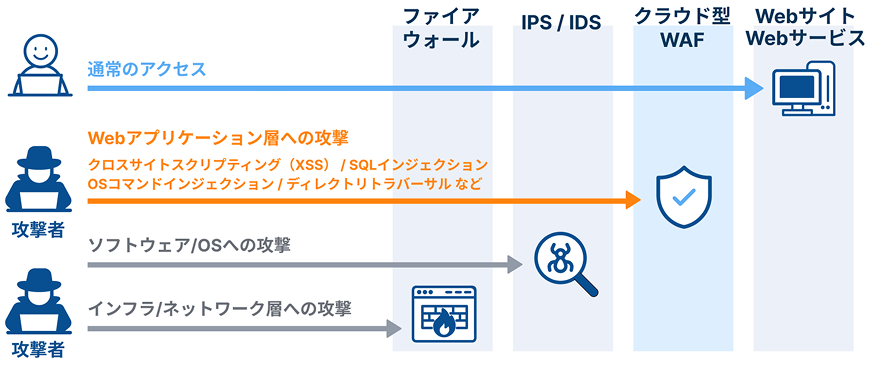 攻撃遮断くん はクラウド型WAF